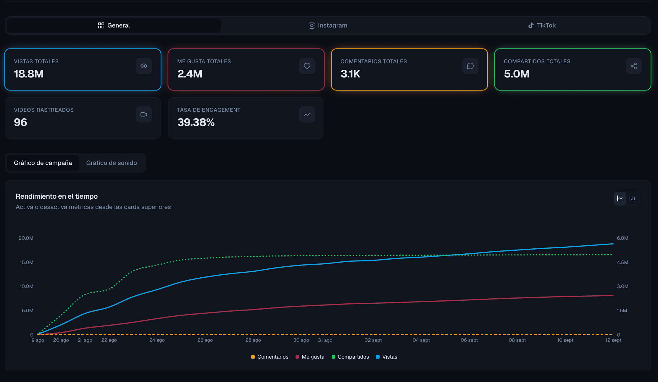 Dashboard de Explain4me mostrando vistas, me gusta, comentarios y compartidos de una campaña, con el gráfico de rendimiento en el tiempo.